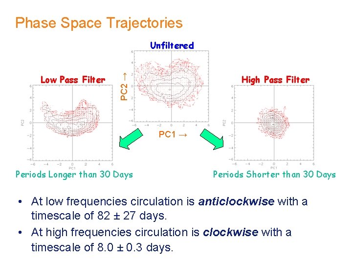 Phase Space Trajectories Low Pass Filter PC 2 → Unfiltered High Pass Filter PC Phase Space Trajectories Low Pass Filter PC 2 → Unfiltered High Pass Filter PC