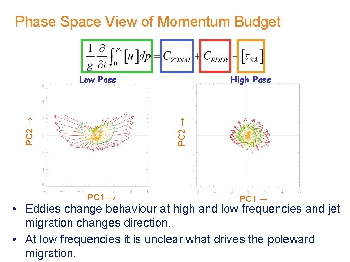 Phase Space View of Momentum Budget High Pass PC 2 → Low Pass PC Phase Space View of Momentum Budget High Pass PC 2 → Low Pass PC
