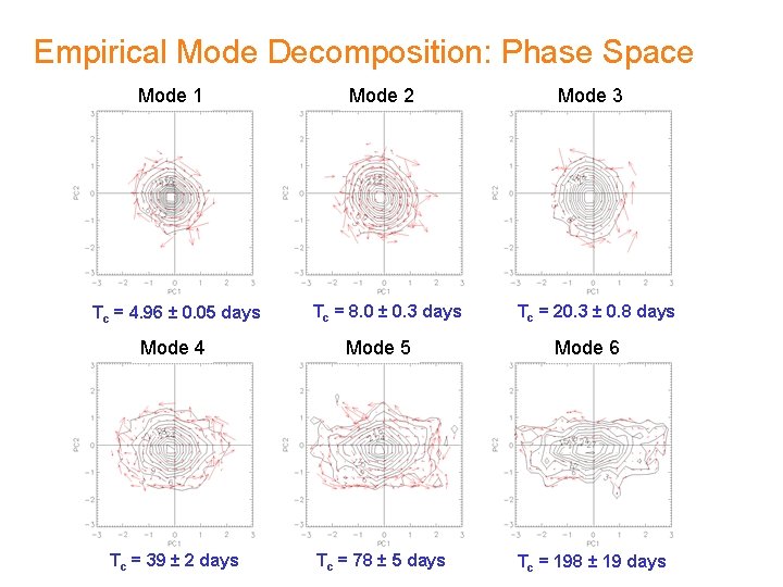 Empirical Mode Decomposition: Phase Space Mode 1 Tc = 4. 96 ± 0. 05