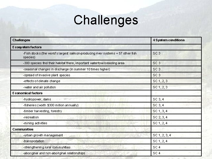 Challenges 4 System conditions Ecosystem factors -Fish stocks (the world’s largest salmon-producing river systems