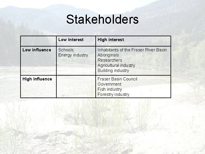 Stakeholders Low influence High influence Low interest High interest Schools Energy industry Inhabitants of