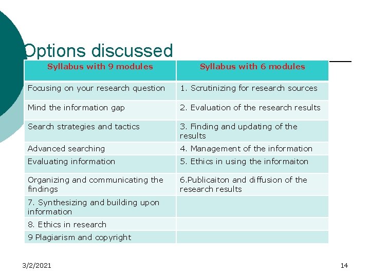 Options discussed Syllabus with 9 modules Syllabus with 6 modules Focusing on your research