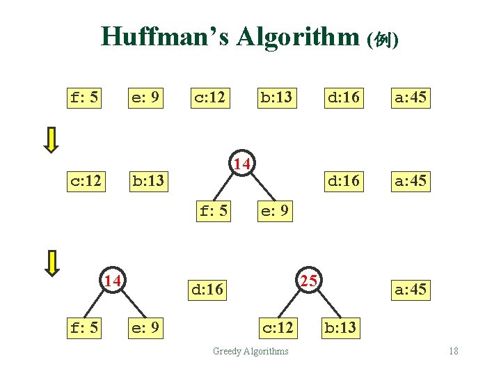 Huffman’s Algorithm (例) f: 5 e: 9 c: 12 14 b: 13 f: 5