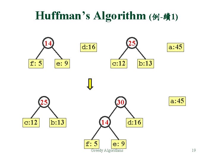 Huffman’s Algorithm (例-續1) 14 f: 5 25 d: 16 e: 9 c: 12 25