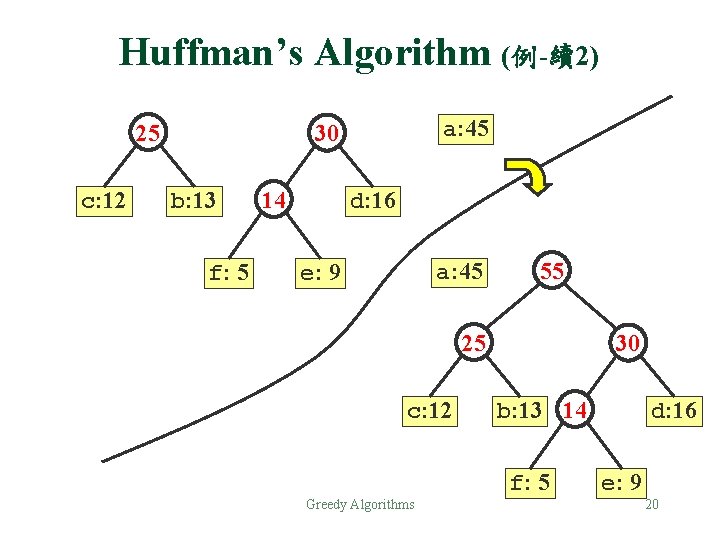 Huffman’s Algorithm (例-續2) 25 c: 12 a: 45 30 b: 13 f: 5 14