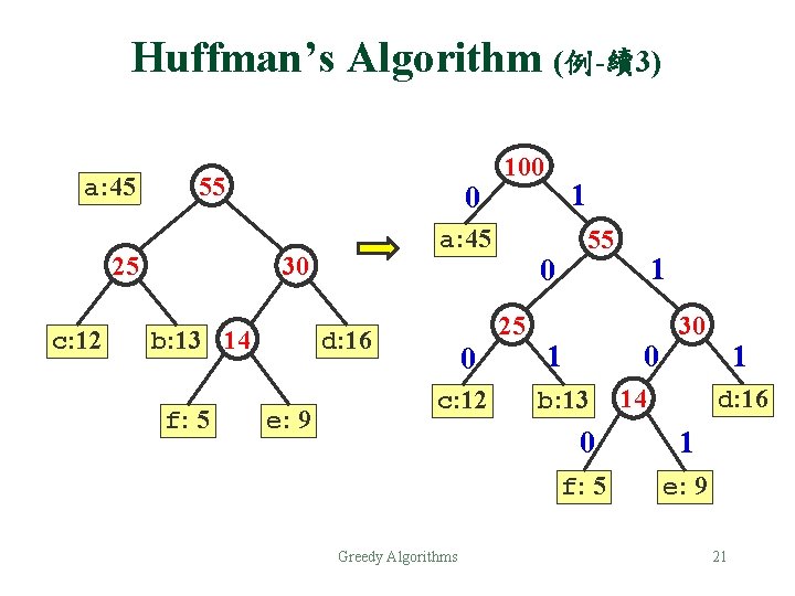 Huffman’s Algorithm (例-續3) a: 45 55 25 c: 12 0 a: 45 30 b: