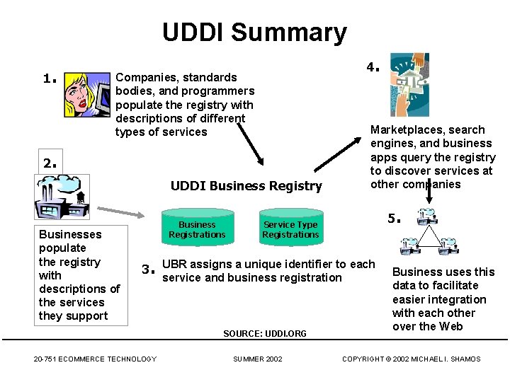 UDDI Summary 1. 4. Companies, standards bodies, and programmers populate the registry with descriptions