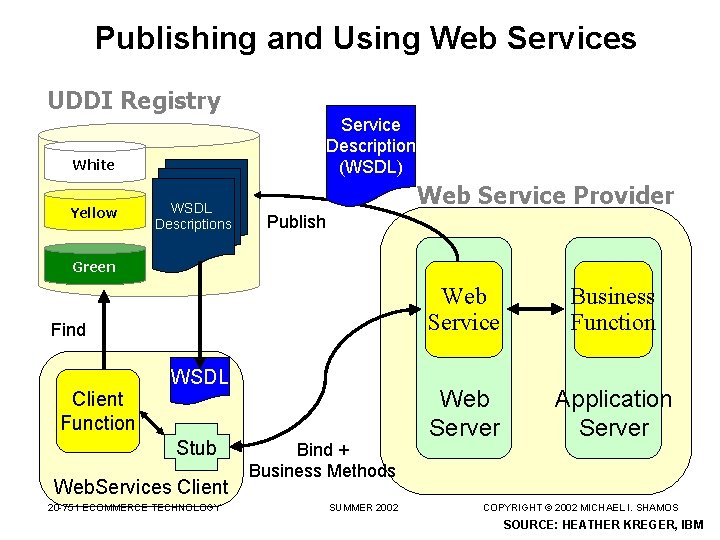 Publishing and Using Web Services UDDI Registry Service Description (WSDL) White Yellow WSDL Descriptions