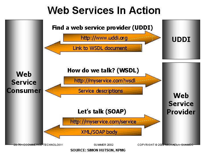 Web Services In Action Find a web service provider (UDDI) http: //www. uddi. org