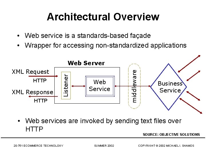 Architectural Overview • Web service is a standards-based façade • Wrapper for accessing non-standardized