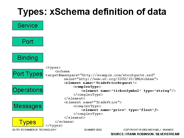 Types: x. Schema definition of data Service Port Binding Port Types Operations Messages Types