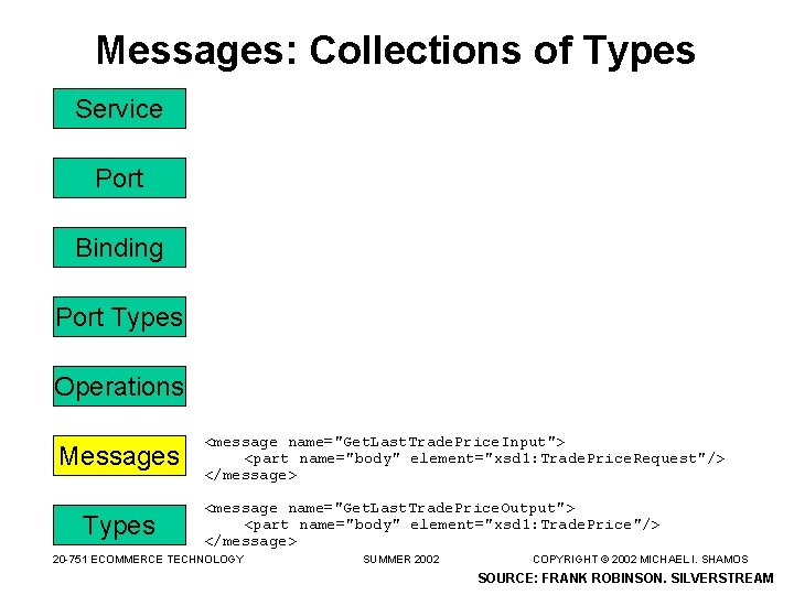 Messages: Collections of Types Service Port Binding Port Types Operations Messages Types <message name="Get.