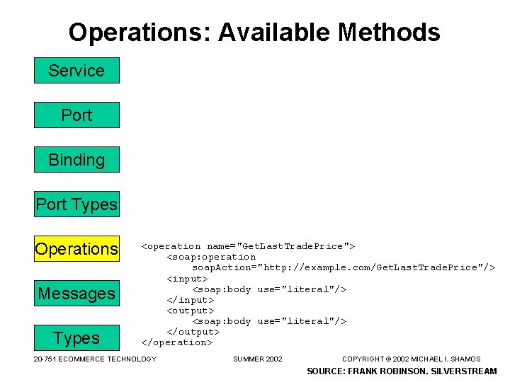 Operations: Available Methods Service Port Binding Port Types Operations Messages Types <operation name="Get. Last.