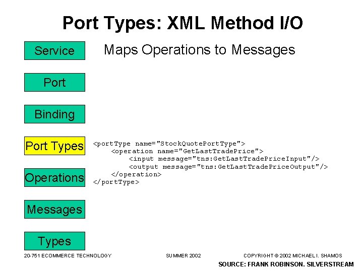 Port Types: XML Method I/O Service Maps Operations to Messages Port Binding Port Types