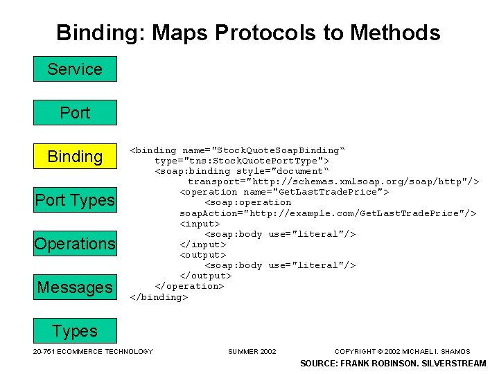 Binding: Maps Protocols to Methods Service Port Binding Port Types Operations Messages <binding name="Stock.