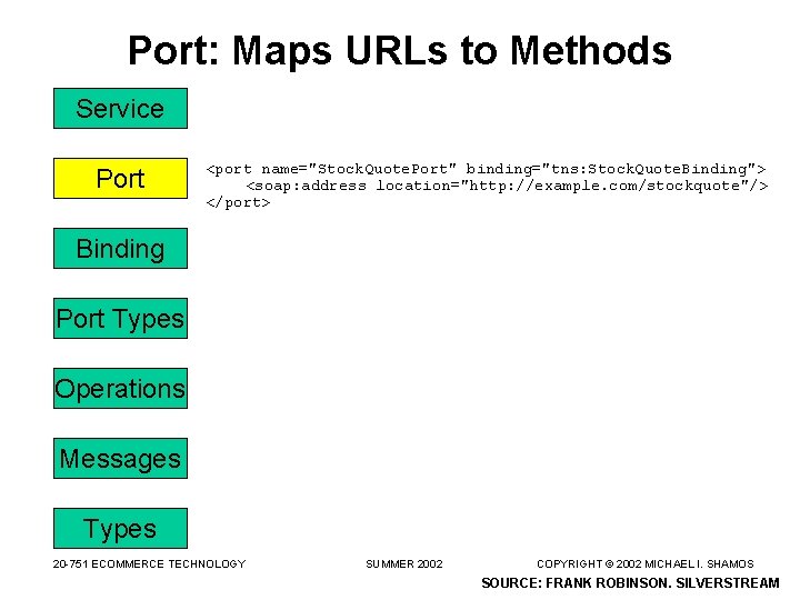 Port: Maps URLs to Methods Service Port <port name="Stock. Quote. Port" binding="tns: Stock. Quote.