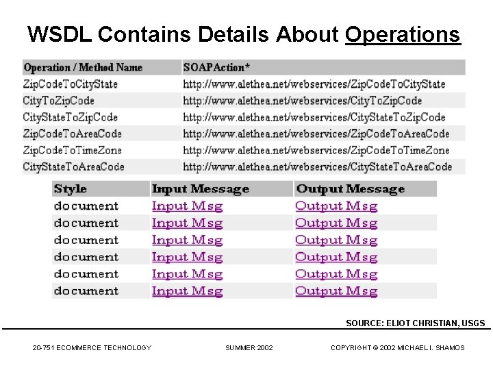 WSDL Contains Details About Operations SOURCE: ELIOT CHRISTIAN, USGS 20 -751 ECOMMERCE TECHNOLOGY SUMMER