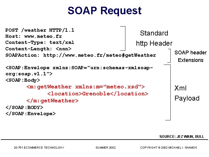 SOAP Request POST /weather HTTP/1. 1 Standard Host: www. meteo. fr Content-Type: text/xml http