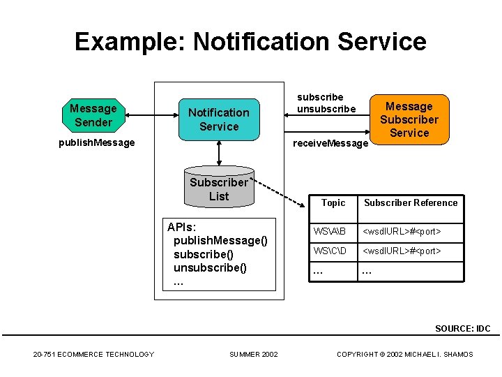 Example: Notification Service Message Sender Notification Service publish. Message subscribe unsubscribe receive. Message Subscriber