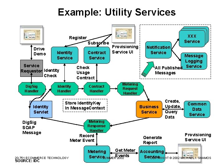 Example: Utility Services … … XXX Service Register Subscribe Drive Demo Identity Service Requestor