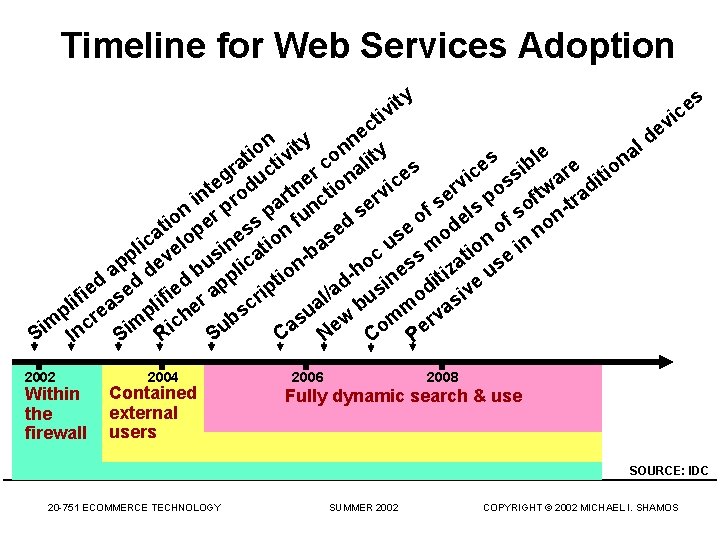 Timeline for Web Services Adoption ty i v ti v c e e n