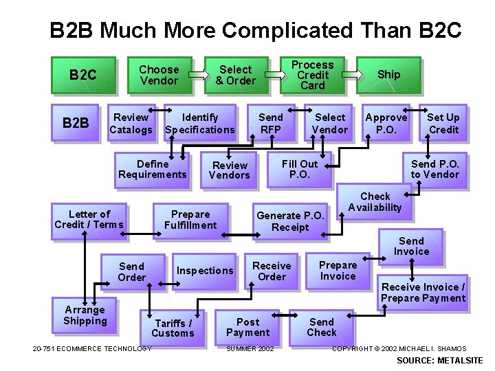 B 2 B Much More Complicated Than B 2 C Choose Vendor B 2