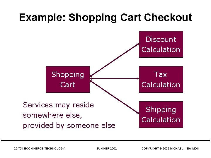 Example: Shopping Cart Checkout Discount Calculation Shopping Cart Tax Calculation Services may reside somewhere