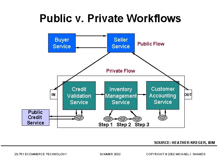Public v. Private Workflows Buyer Service Seller Service Public Flow Private Flow IN Public