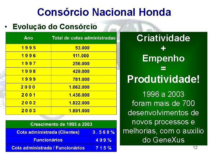 Consórcio Nacional Honda • Evolução do Consórcio Criatividade + Empenho = Produtividade! 1996 a