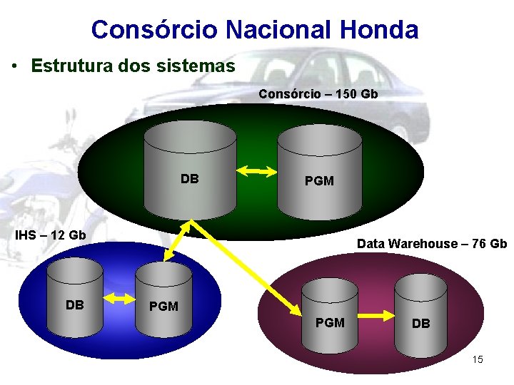 Consórcio Nacional Honda • Estrutura dos sistemas Consórcio – 150 Gb DB PGM IHS