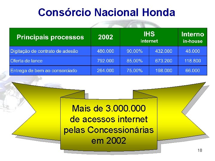 Consórcio Nacional Honda Mais de 3. 000 de acessos internet pelas Concessionárias em 2002