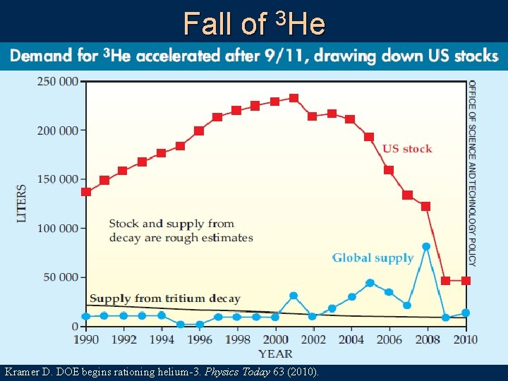 Fall of 3 He Kramer D. DOE begins rationing helium-3. Physics Today 63 (2010).