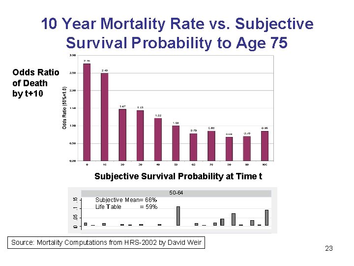 10 Year Mortality Rate vs. Subjective Survival Probability to Age 75 Odds Ratio of