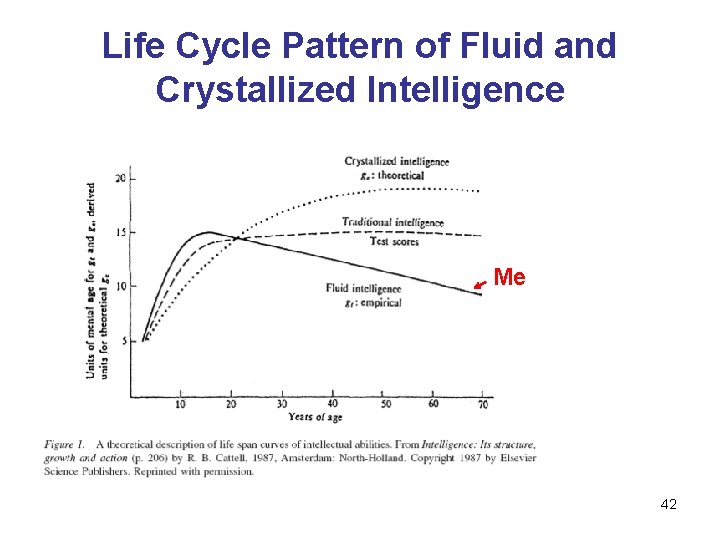Life Cycle Pattern of Fluid and Crystallized Intelligence Me 42 