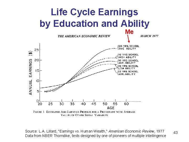 Life Cycle Earnings by Education and Ability Me Source: L. A. Lillard, “Earnings vs.