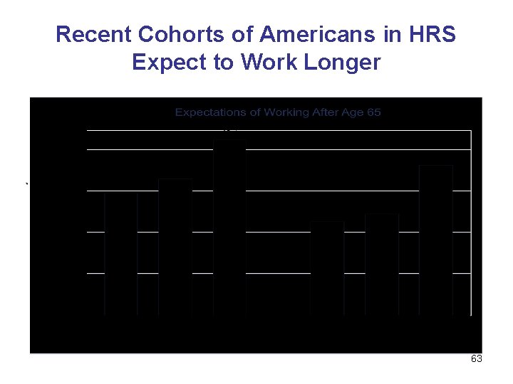 Recent Cohorts of Americans in HRS Expect to Work Longer 63 