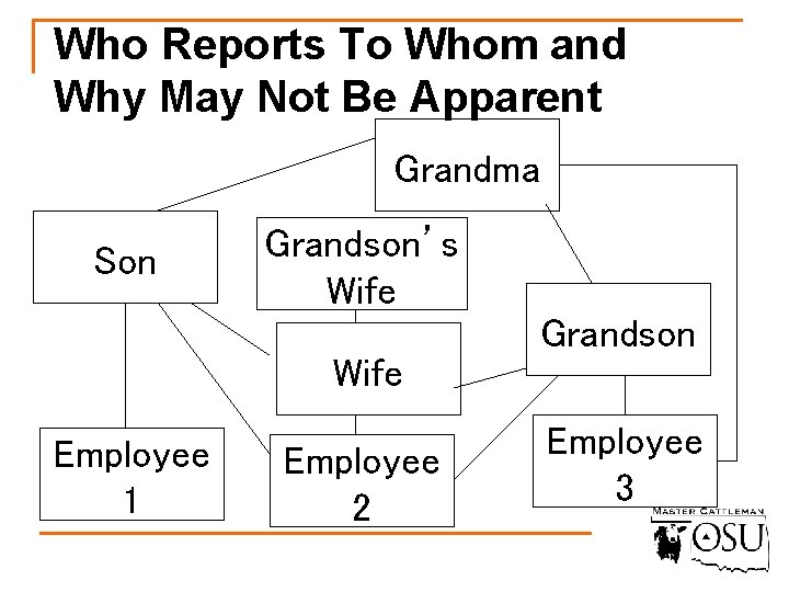 Who Reports To Whom and Why May Not Be Apparent Grandma Son Grandson’s Wife