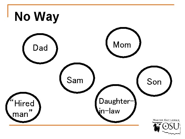 No Way Mom Dad Sam “Hired man” Son Daughterin-law 