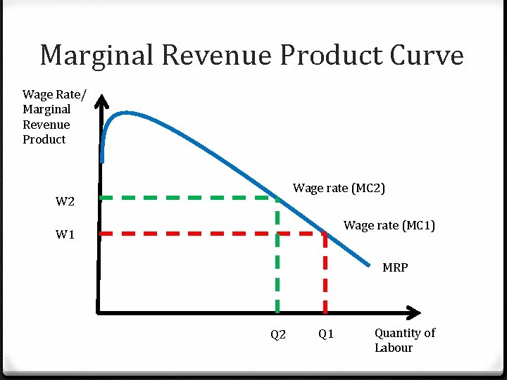 Marginal Revenue Product Curve Wage Rate/ Marginal Revenue Product Wage rate (MC 2) W