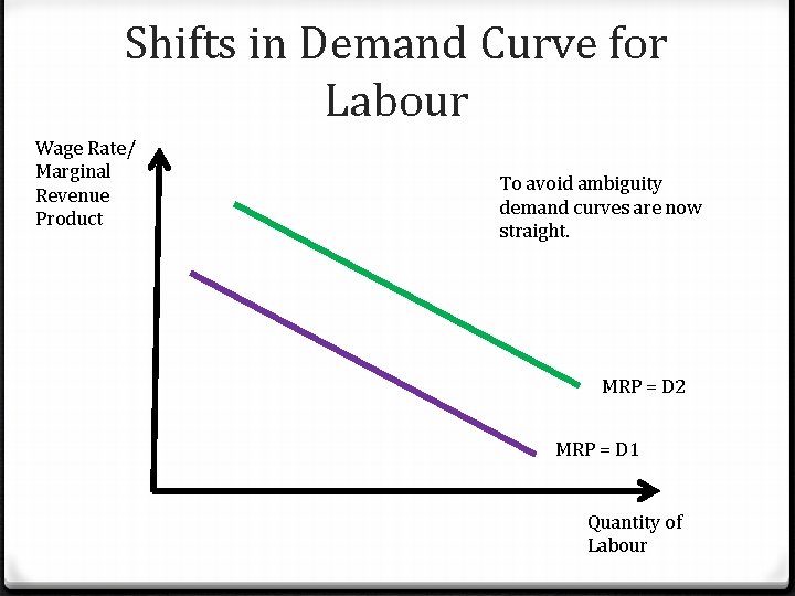 Shifts in Demand Curve for Labour Wage Rate/ Marginal Revenue Product To avoid ambiguity