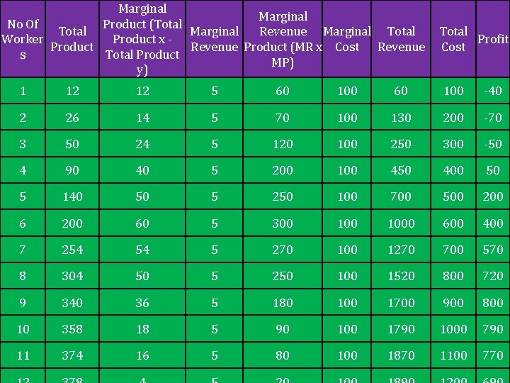 Marginal No Of Product (Total Revenue Marginal Total Marginal Worker Product x Product Revenue