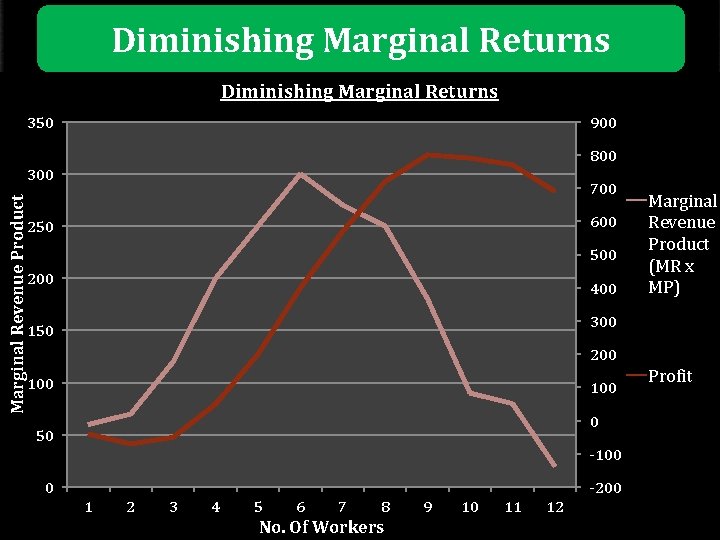 Diminishing Marginal Returns 350 900 800 Marginal Revenue Product 300 700 600 250 500