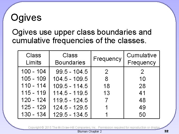 Ogives use upper class boundaries and cumulative frequencies of the classes. Class Limits Class