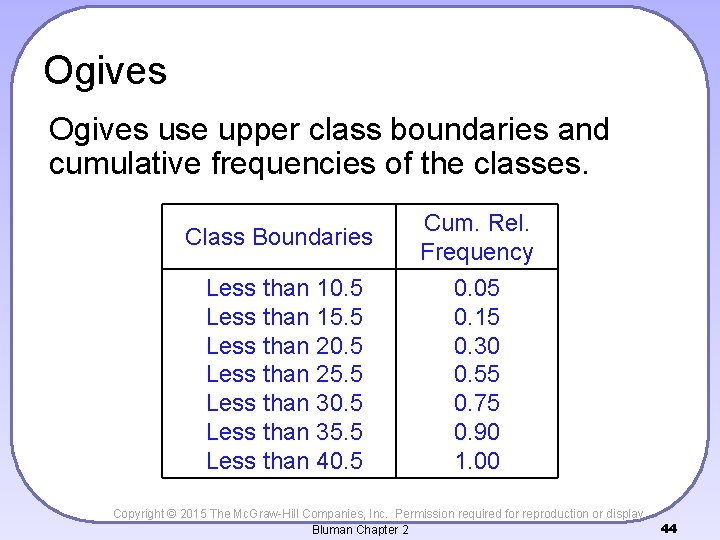 Ogives use upper class boundaries and cumulative frequencies of the classes. Class Boundaries Cum.