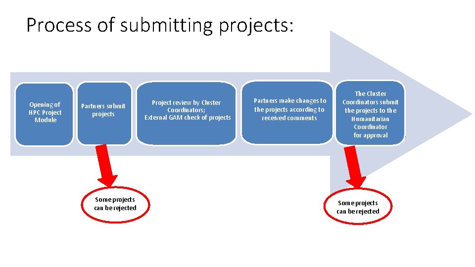 Process of submitting projects: Opening of HPC Project Module Partners submit projects Some projects