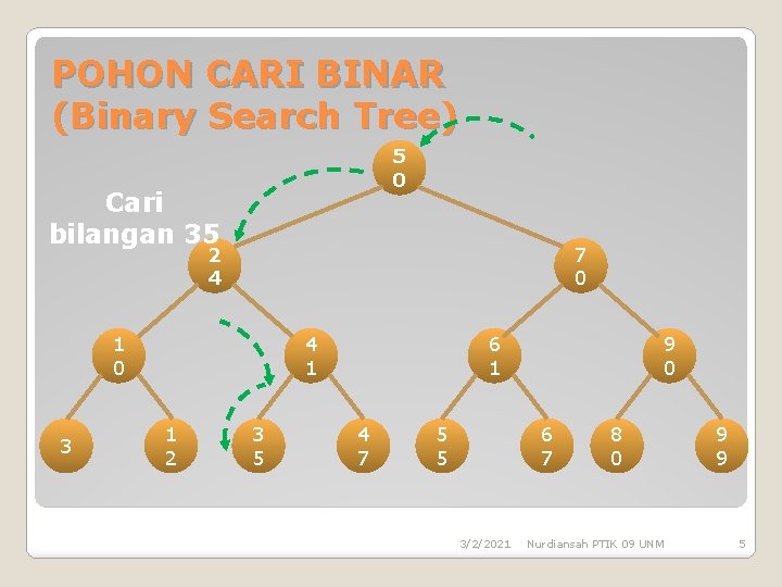 POHON CARI BINAR (Binary Search Tree) 5 0 Cari bilangan 35 2 4 7