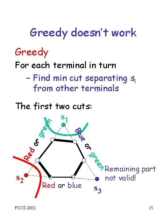 Greedy doesn’t work Greedy For each terminal in turn – Find min cut separating