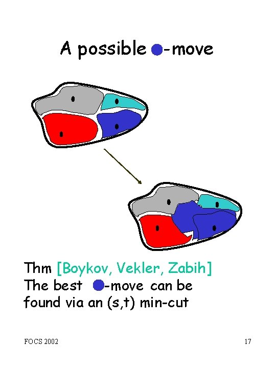 A possible -move Thm [Boykov, Vekler, Zabih] The best -move can be found via