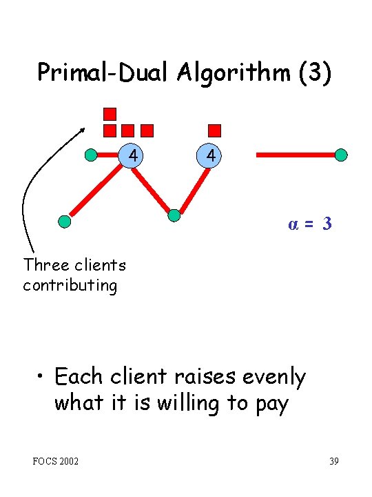 Primal-Dual Algorithm (3) 4 4 α= 3 Three clients contributing • Each client raises