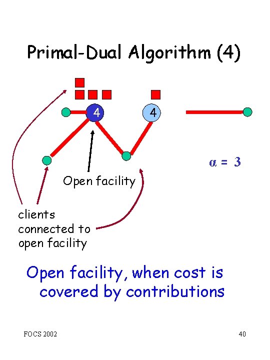 Primal-Dual Algorithm (4) 4 4 α= 3 Open facility clients connected to open facility